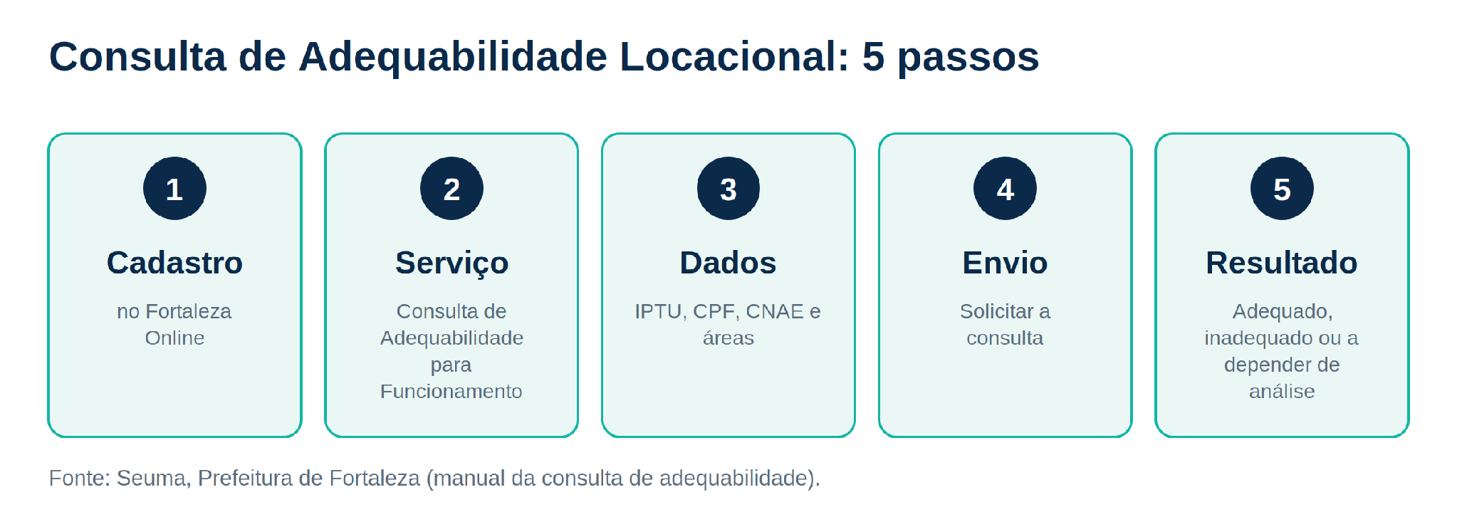 consulta de adequalibilidade locacional: 5 passos