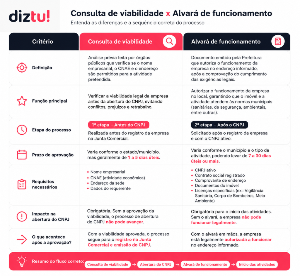 tabela expositiva que mostra a diferença entre consulta de viabilidade e alvará de funcionamento
