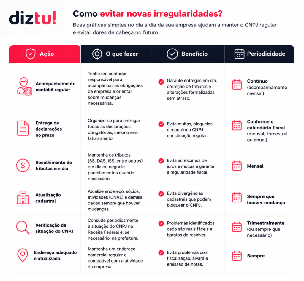 tabela explicativa que mostra quais processos devem estar em dia para garantir a regularização de CNPJ