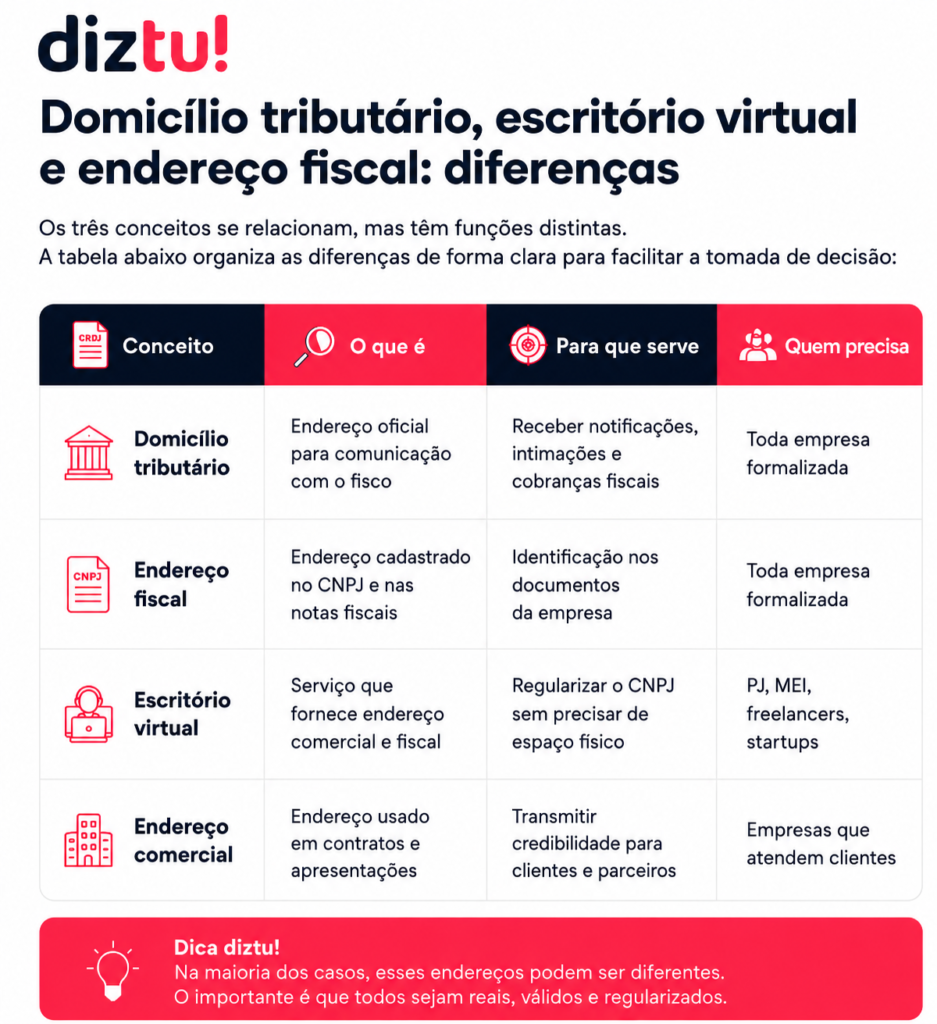 tabela comparativa que expõe as diferenças entre domicílio tributário, escritório virtual e endereço fiscal