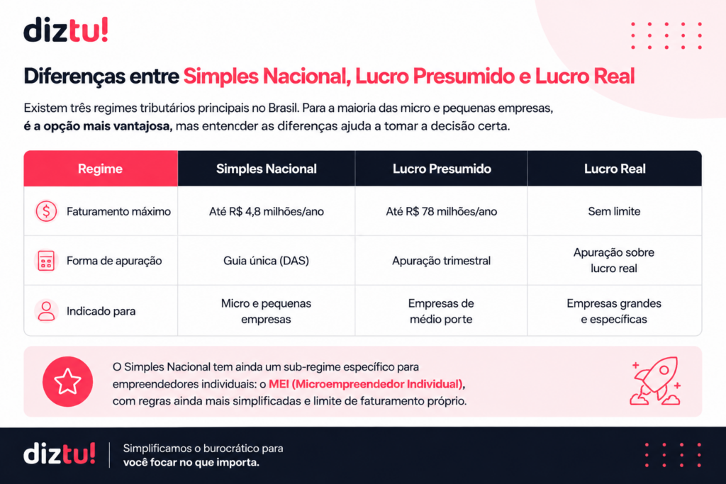 tabela explicativa sobre as diferenças entre os regimes tributários principais do Brasil.