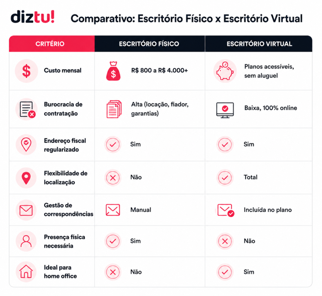 tabela comparativa entre escritório virtual e físico