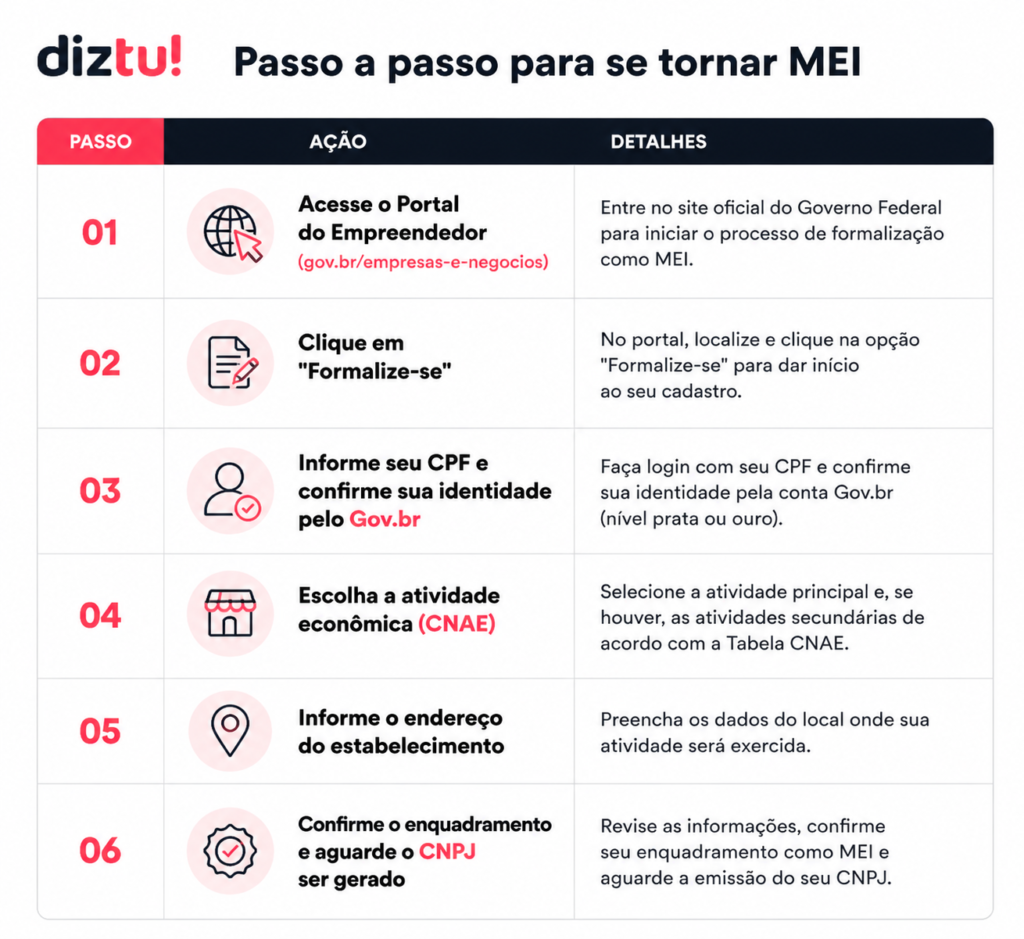 Tabela explicativa sobre o passo a passo, e os requisitos para se tornar MEI.