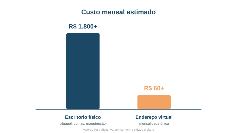 Gráfico comparando o custo mensal estimado entre escritório físico e endereço virtual