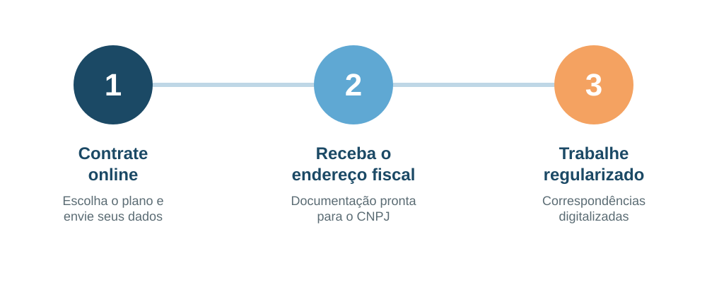 Ilustração dos três passos para contratar o endereço virtual: contratar online, receber o endereço fiscal e trabalhar regularizado