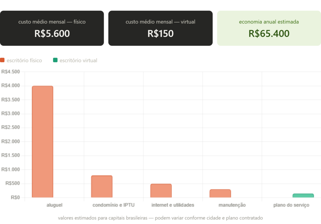 comparativo custo escritório virtual endereço comercial economia