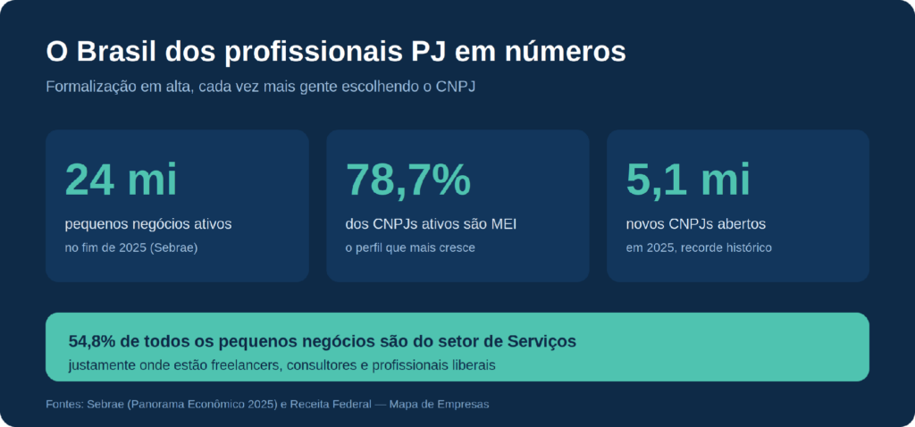 o Brasil dos profissionais PJ em números