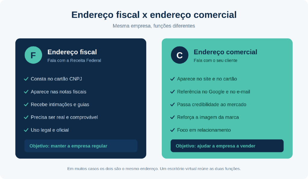 endereço fiscal X endereço comercial