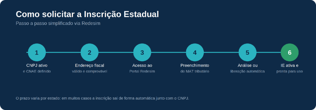 como solicitar a inscrição estadual passo a passo
