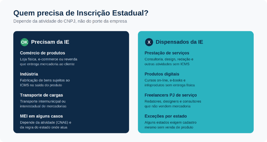 quem precisa de inscrição estadual