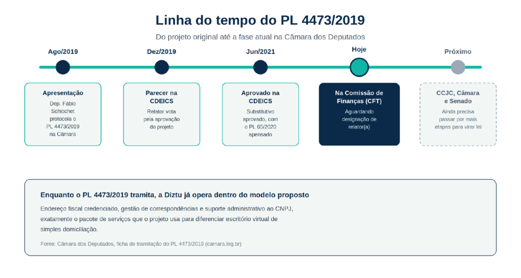 Linha do tempo do PL 4473/2019 na Câmara dos Deputados