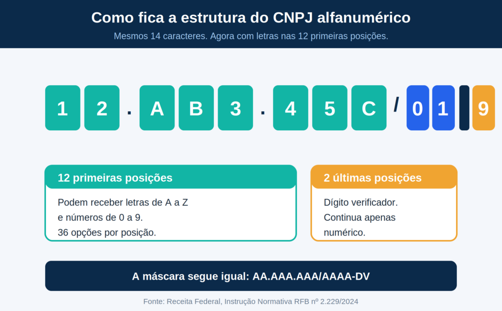 como fica a estrutura do CNPJ alfanmérico