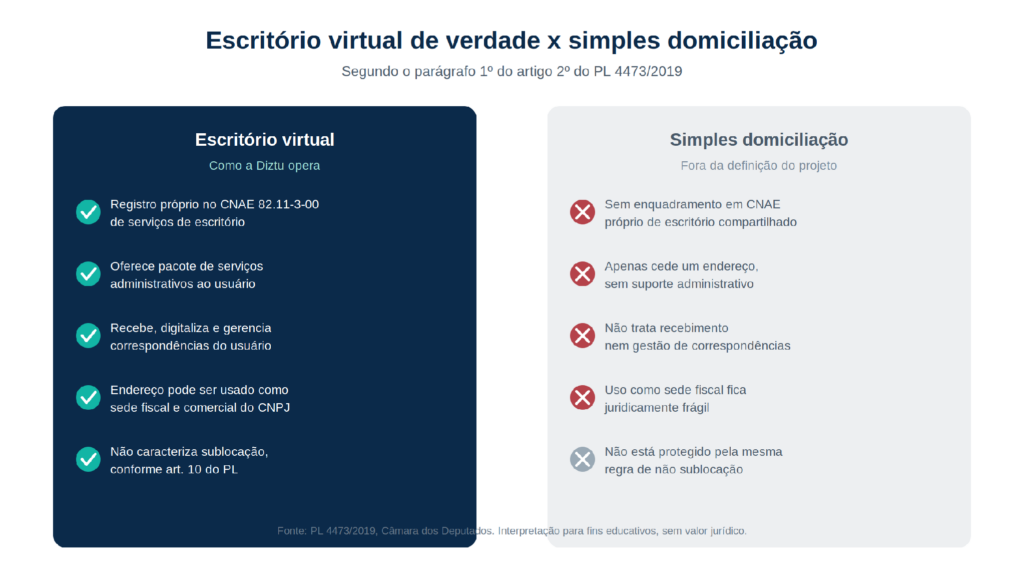 Diferença entre escritório virtual de verdade e simples domiciliação, segundo o §1º do art. 2º do PL 4473/2019
