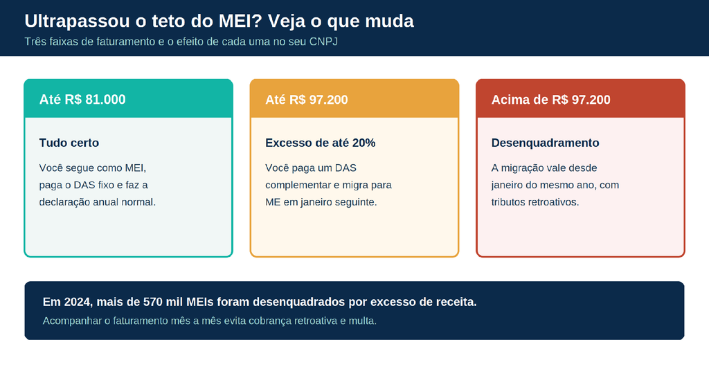 ultrapassou o teto do mei? veja o que muda