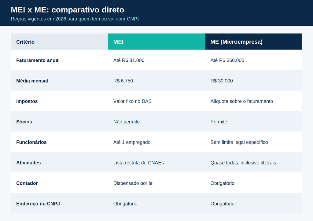 mei x me: comparativo direto