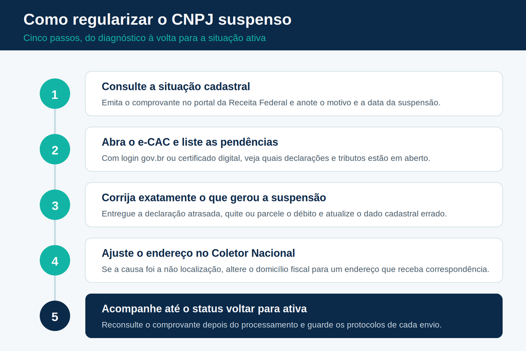 como regularizar o cnpj suspenso