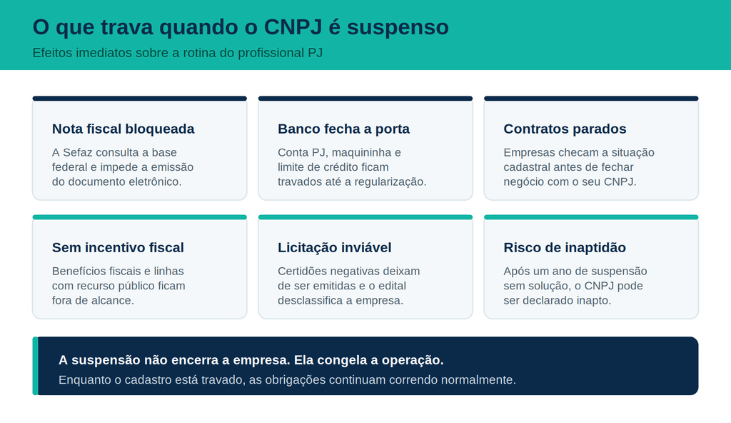 o que trava quando o cnpj é suspenso