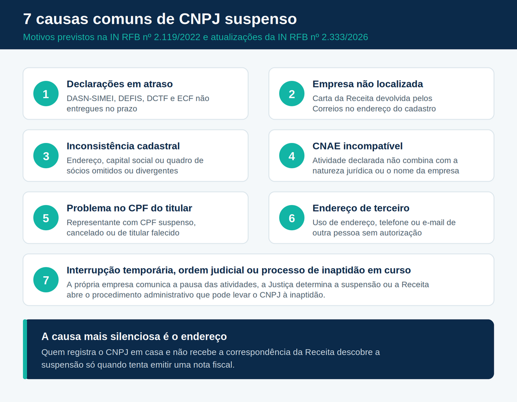 7 causas comuns de cnpj suspenso