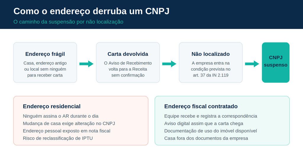como o endereço derruba um cnpj