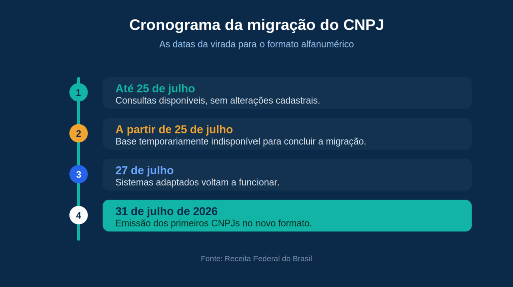 cronograma de migração do CNPJ
