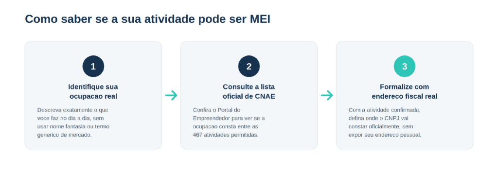 como saber se a sua atividade pode ser MEI