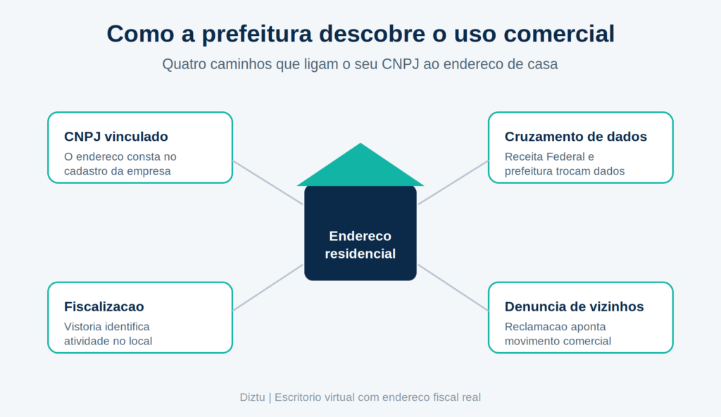como a prefeitura descobre o uso comercial