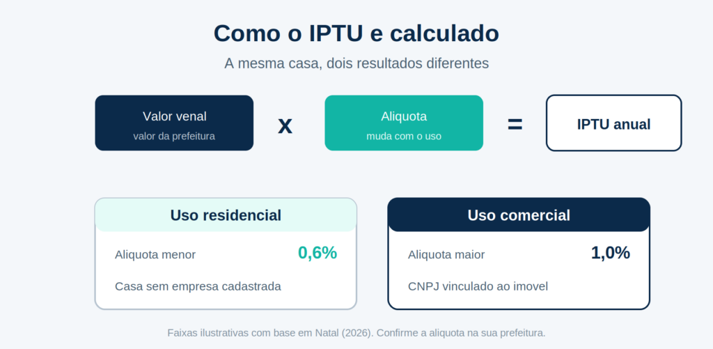 como o IPTU é calculado