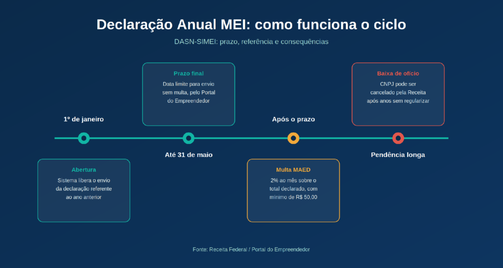 Linha do tempo da declaração anual MEI DASN-SIMEI declaração anual mei: como funciona o ciclo