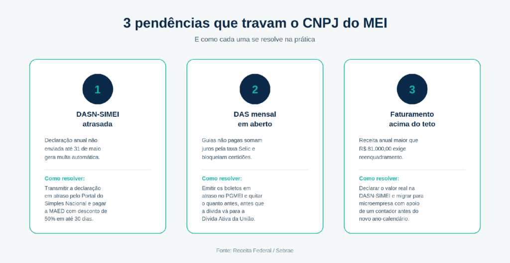 Três pendências comuns do MEI e como resolver cada uma 3 pendências que travam o cnpj do mei