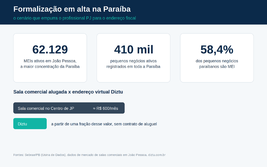 formalização em alta na Paraíba
