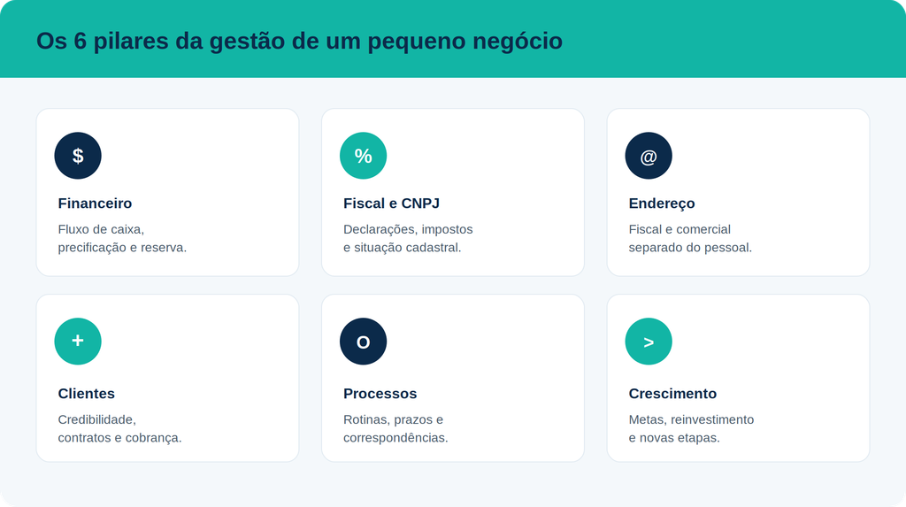 Os seis pilares que estruturam a gestão de um pequeno negócio.