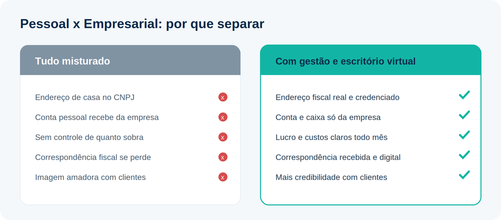 O antes e o depois de separar a vida pessoal da empresarial.