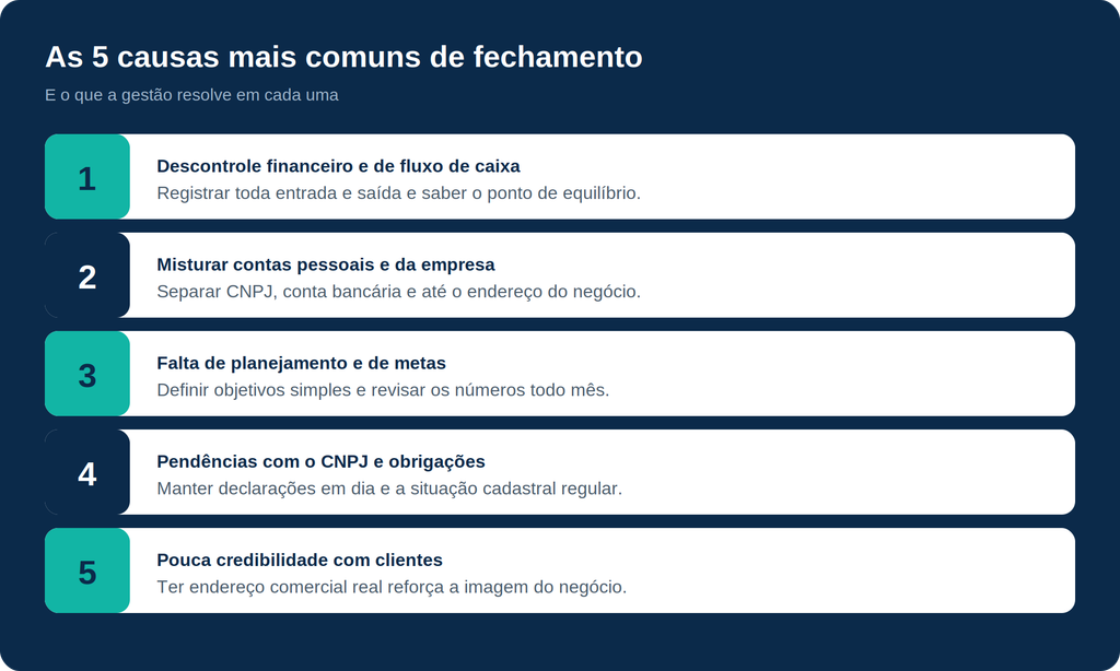 As cinco causas mais comuns de fechamento e o que a gestão resolve em cada uma.