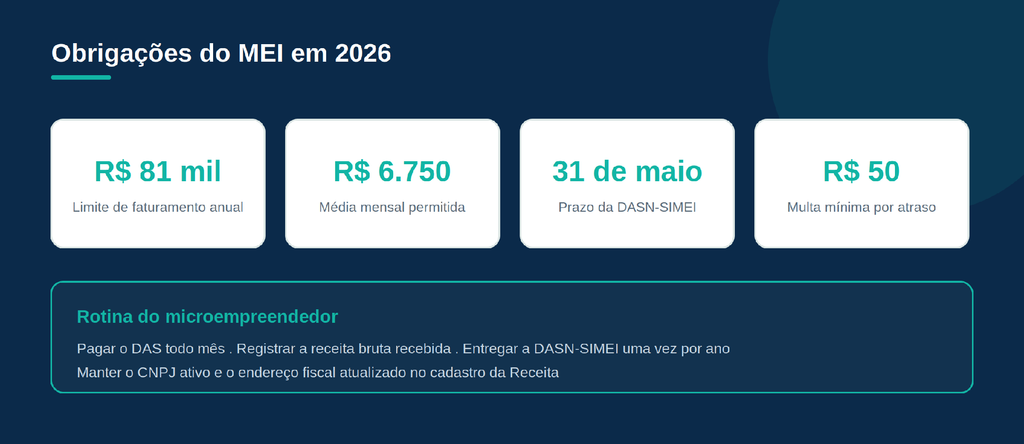 obrigações do MEI em 2026