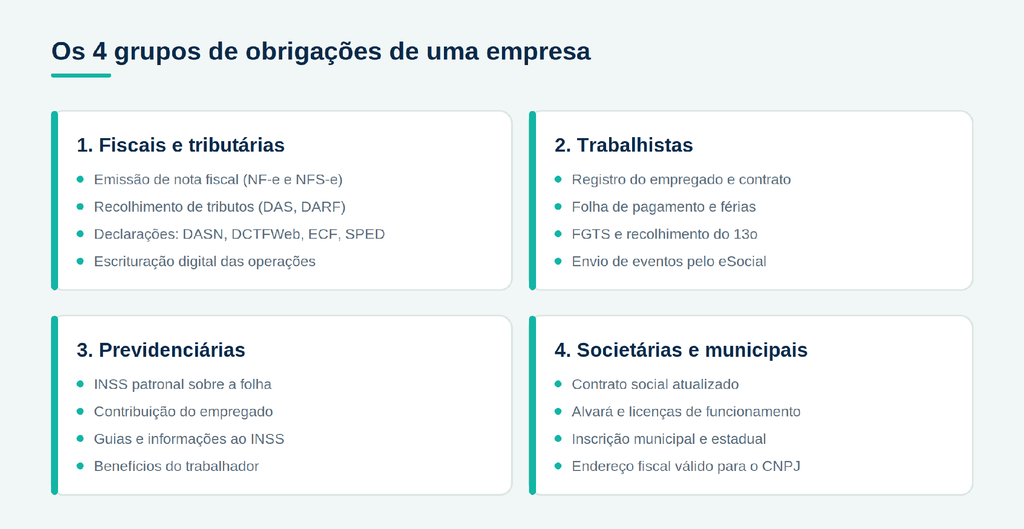 os 4 grupos de obrigações de uma empresa