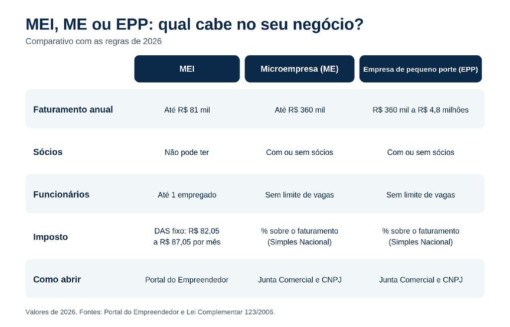 Tabela comparativa entre MEI, microempresa e empresa de pequ MEI, ME ou EPP: qual cabe no seu negócio?