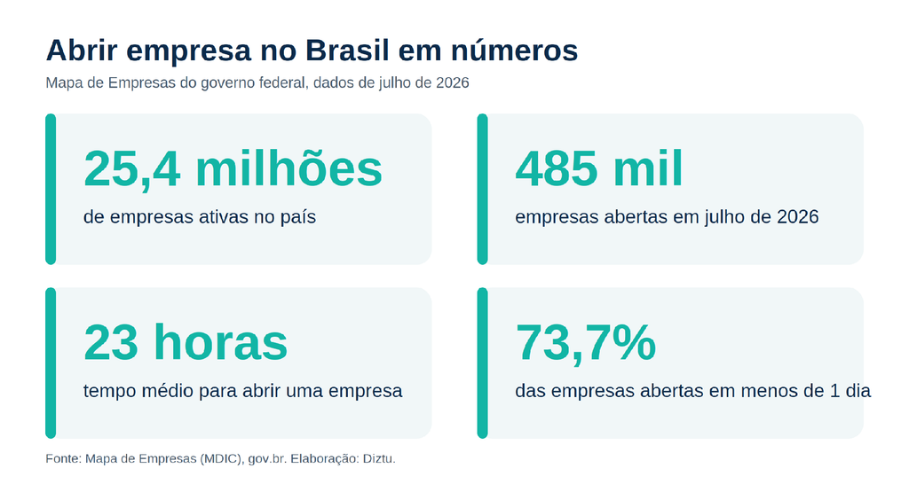 Infográfico com dados do Mapa de Empresas: 25,4 milhões de e abrir empresa no Brasil em números