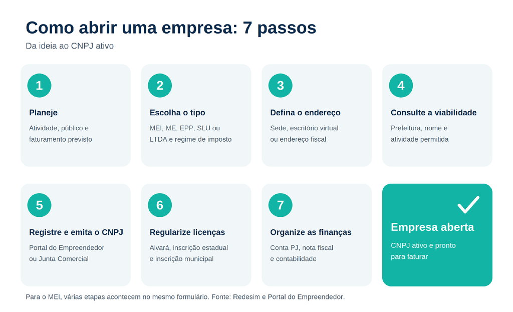 Infográfico com os 7 passos para abrir uma empresa no Brasil como abrir uma empresa: 7 passos