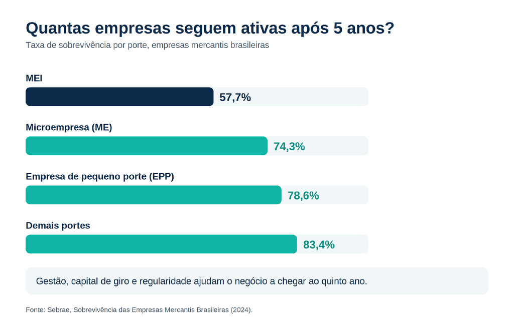 Gráfico de barras com a taxa de sobrevivência de MEI, ME e E quantas empresas seguem ativas após 5 anos?