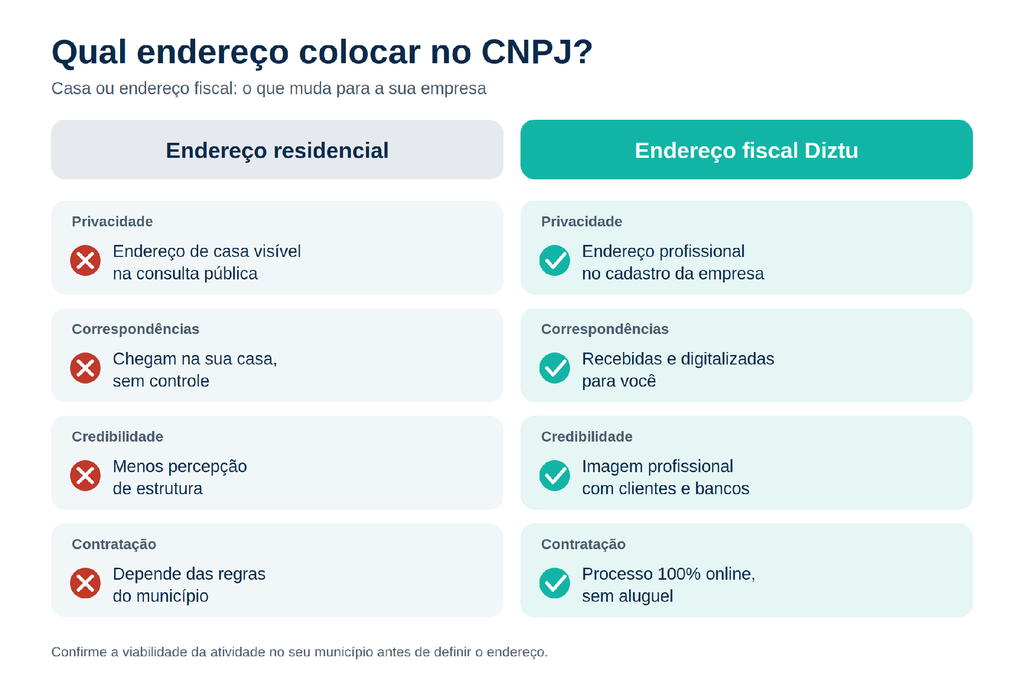 Comparação entre endereço residencial e endereço fiscal Dizt qual endereço colocar no CNPJ?